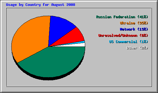 Usage by Country for August 2008