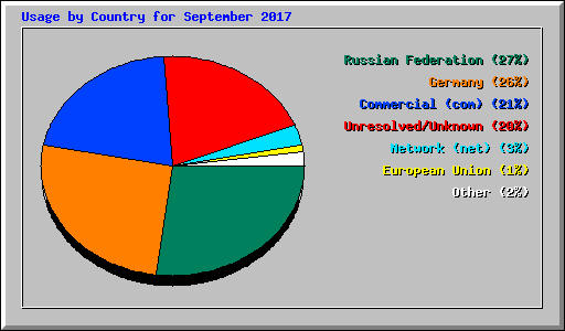 Usage by Country for September 2017