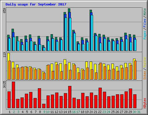 Daily usage for September 2017