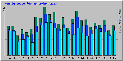 Hourly usage for September 2017